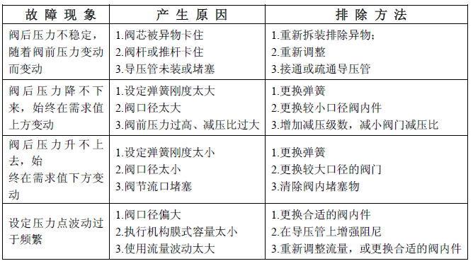 氣動(dòng)單座調(diào)節(jié)閥故障表